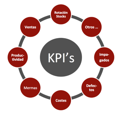 Métricas Clave (KPIs) y Rendimiento Empresarial: La Base Matemática por Ligia Carolina Gorriño Castellar