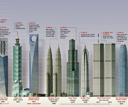 Camilo Ibrahim Issa - Infografía sobre los edificios más altos del mundo - Camilo Ibrahim Issa