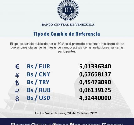 BCV cotiza el dólar en 4,29 y el euro 4,97