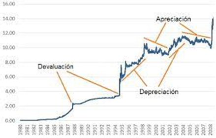 ¿Cuál es la diferencia entre devaluación, revaluación, depreciación y apreciación de la moneda?